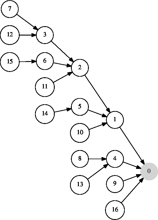 Input: digraph G {
rankdir=LR
node [shape = circle];
{0 [style = filled, color=lightgrey] 1 2 3 4 5 6 7 8 9 10 11 12 13 14 15 16}
3->2->1->0
8->4->0
5->1
6->2
7->3
9->0
10->1
11->2
12->3
13->4
14->5
15->6
16->0
}