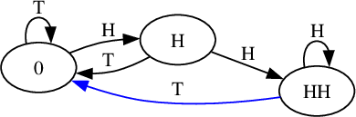 Input: digraph G {
graph [rankdir=LR]
{0 H HH}
0 -> H [label=H]
0 -> 0 [label=T]
H -> HH [label=H]
H -> 0 [label=T]
HH -> HH [label=H]
HH -> 0 [label=T color=blue]
}
