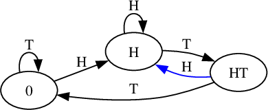 Input: digraph G {
graph [rankdir=LR]
{0 H HT}
0 -> H [label=H]
0 -> 0 [label=T]
H -> H [label=H]
H -> HT [label=T]
HT -> H [label=H color=blue]
HT -> 0 [label=T]
}