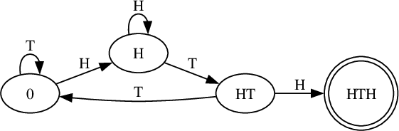 Input: digraph G {
graph [rankdir=LR]
{0 H HT HTH [shape=doublecircle]}
0 -> H [label=H]
0 -> 0 [label=T]
H -> H [label=H]
H -> HT [label=T]
HT -> HTH [label=H]
HT -> 0 [label=T]
}