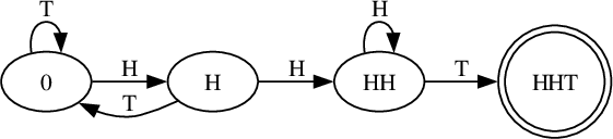 Input: digraph G {
graph [rankdir=LR]
{0 H HH HHT [shape=doublecircle]}
0 -> H [label=H]
0 -> 0 [label=T]
H -> HH [label=H]
H -> 0 [label=T]
HH -> HH [label=H]
HH -> HHT [label=T]
}